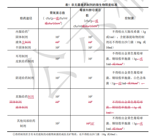 獸藥典委獸藥標(biāo)準(zhǔn)制修訂草案1107非無菌獸藥微生物限度標(biāo)準(zhǔn)